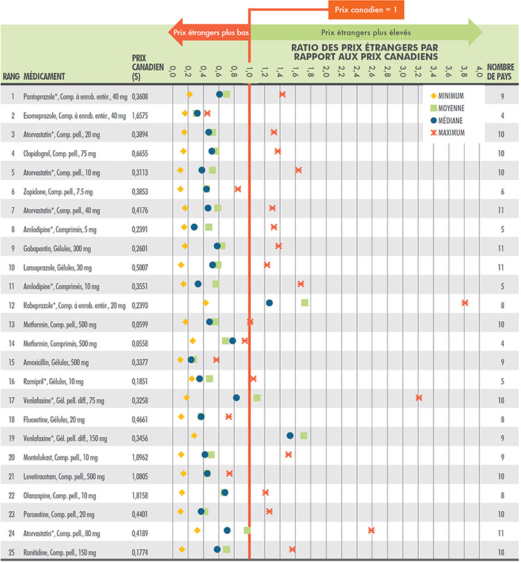 Ratios des prix étrangers par rapport aux prix canadiens par comparateur multilatéral, 25 médicaments génériques principaux, T4-2014