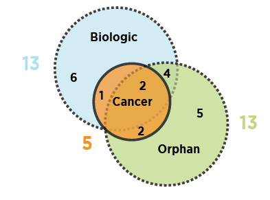 Venn Diagram