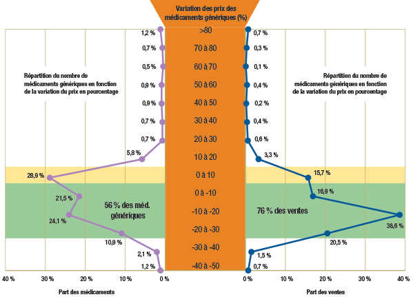 Graphique 1.1 Répartition des médicaments génériques et des ventes en fonction de la réduction des prix en pourcentage entre le T1-2009 et le T1-2011, Canada