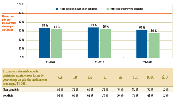 Graphique 1.2 Prix moyens des médicaments génériques exprimés sous forme de pourcentage du prix des médicaments de marque*, Canada, T1-2009, T1-2010 et T1-2011