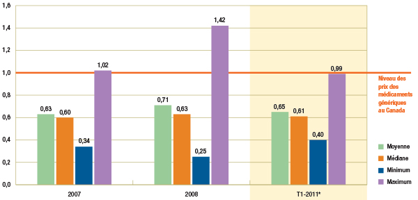 Graphique 1.3 Ratios des prix moyens des médicaments génériques dans les pays de comparaison par rapport aux prix pratiqués au Canada par comparateur multilatéral, 2007, 2008 et T1-2011