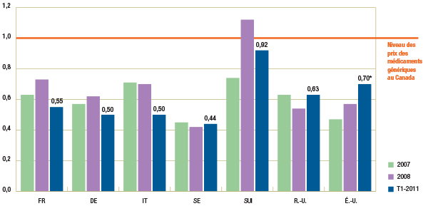 Graphique 1.4 Ratios des prix moyens des médicaments génériques pratiqués dans les pays de comparaison par rapport aux prix pratiqués au Canada par comparateur multilatéral, 2007, 2008 et T1-2011