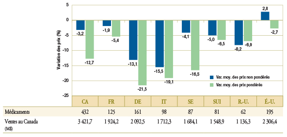 Graphique 1.5 Variation moyenne des prix des médicaments génériques selon le pays, T1-2009 par rapport au T1-2011