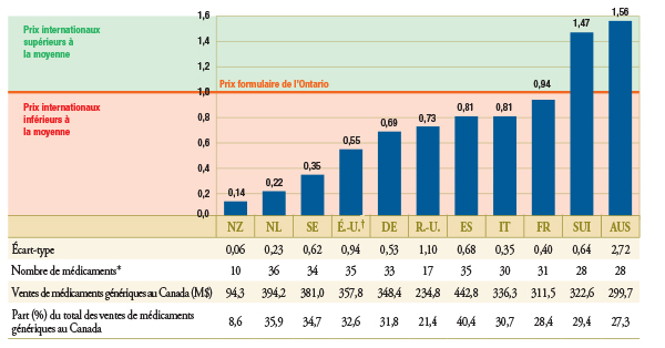 Graphique 2.1 Ratios des prix moyens pratiqués dans les pays de comparaison par rapport aux prix pratiqués en Ontario, comparateurs bilatéraux, 50 médicaments génériques meilleurs vendeurs, T1-2011