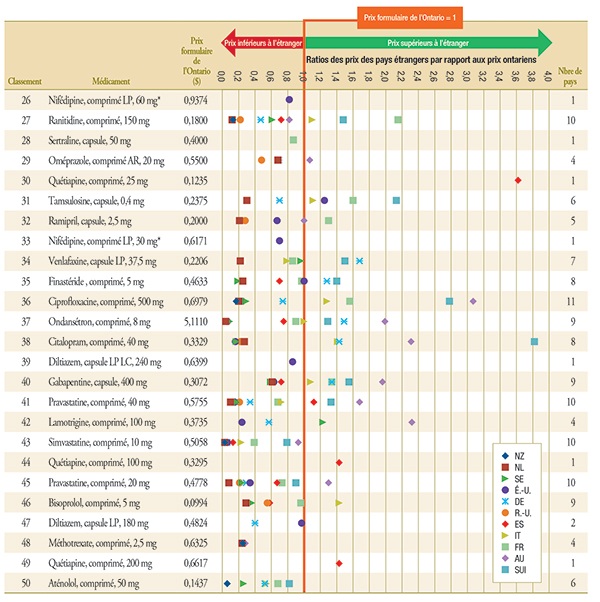 Graphique C.2 Ratios des prix dans les pays étrangers par rapport aux prix en Ontario, comparateurs bilatéraux 26-50 médicaments génériques meilleurs vendeurs, T1-2011