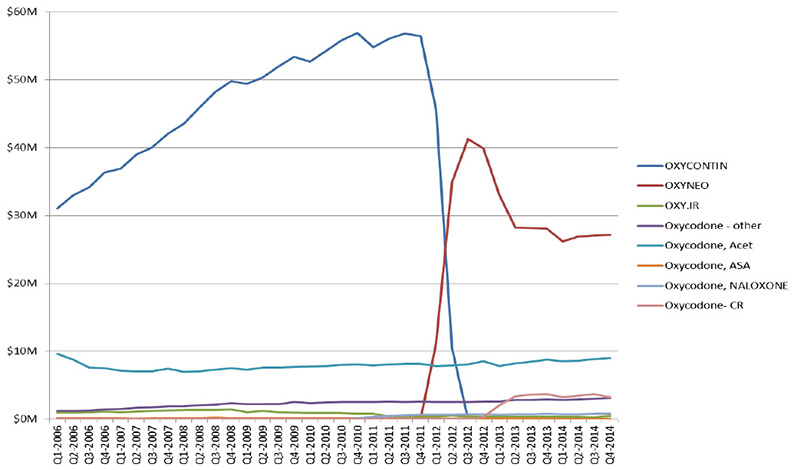 Units and sales of oxycodone in Canada, 2014