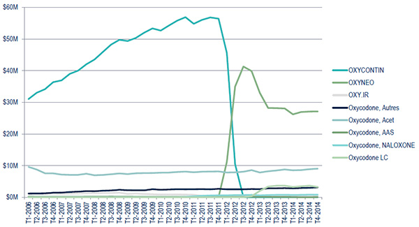 Remplacement d’OxyContin par OxyNEO (ventes) - Ventes au Canada, par type d’oxycodone