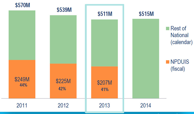 Units and sales of oxycodone in Canada, 2014