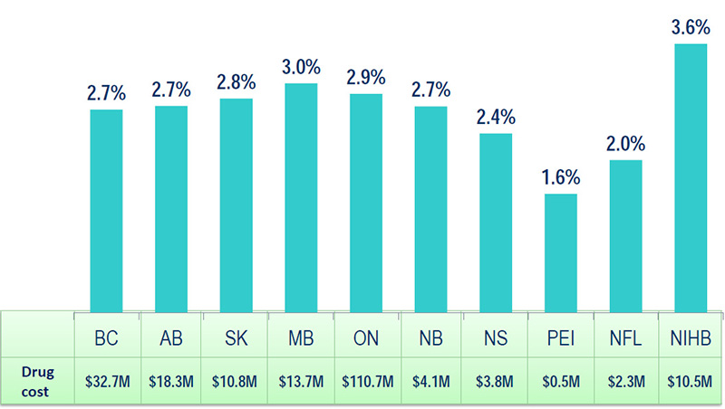 Opioid share of cost in NPDUIS plans, 2013/14