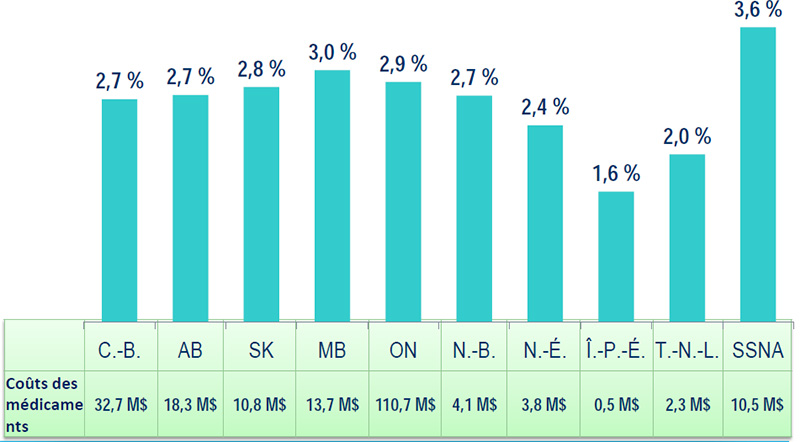 Répartition des coûts liés aux opiacés dans les régimes du SNIUMP, 2013-2014