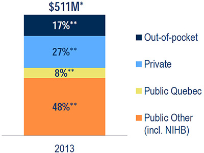 Units and sales of oxycodone in Canada, 2014