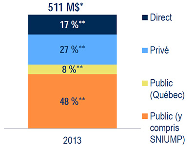 Bases de données MIDAS et Payer Insight, 2013 - Répartition des ventes d’opiacés par segment de marché