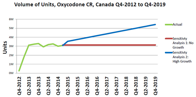 Two sensitivity analyses - No growth vs. high growth in oxycodone CR