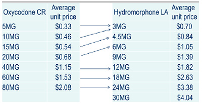 Oxycodone CR use allocated to OxyNEO ensured the matching of strengths