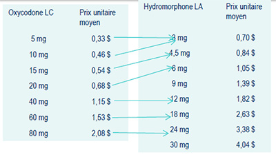 Utilisation de l’oxycodone LC attribuée à OxyNEO pour assurer la correspondance des concentrations