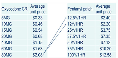 Oxycodone CR use was allocated to the fentanyl patch as presented in the lower tables