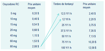 Utilisation de l’oxycodone LC attribuée aux timbres de fentanyl