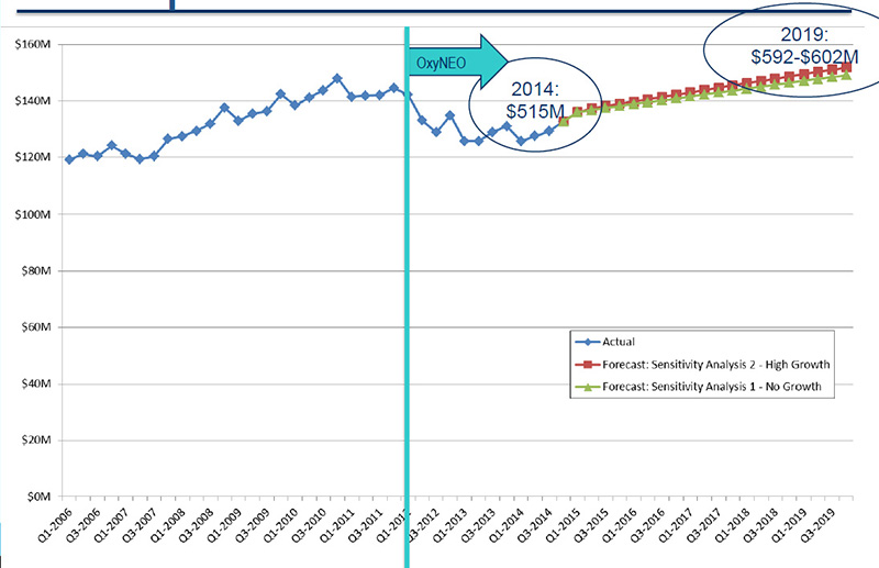 Opioid market projections to 2019 - Status quo