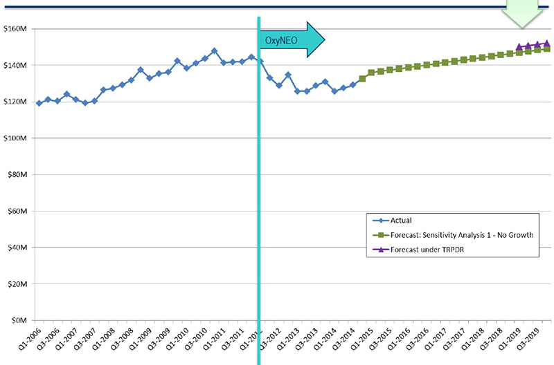 Opioid market projections to 2019 - Impact of TRPDR