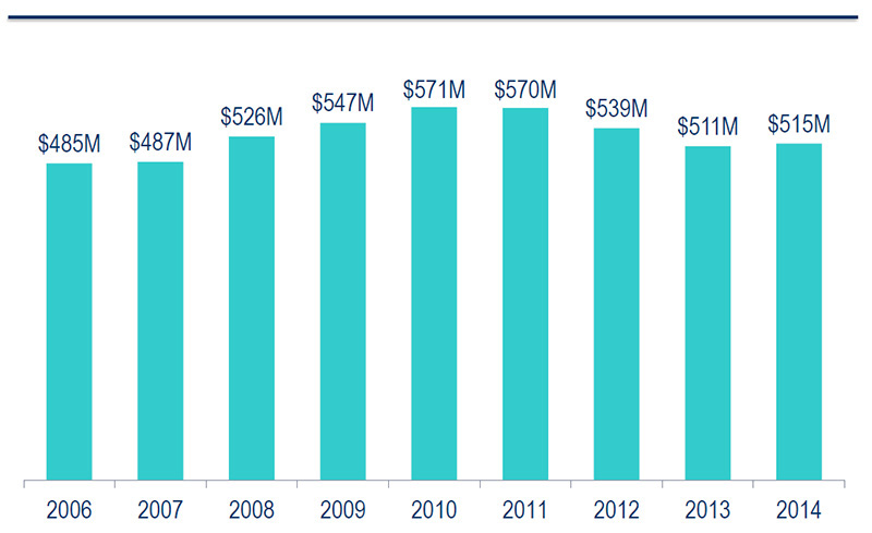 National Sales for opioids, 2006-2014