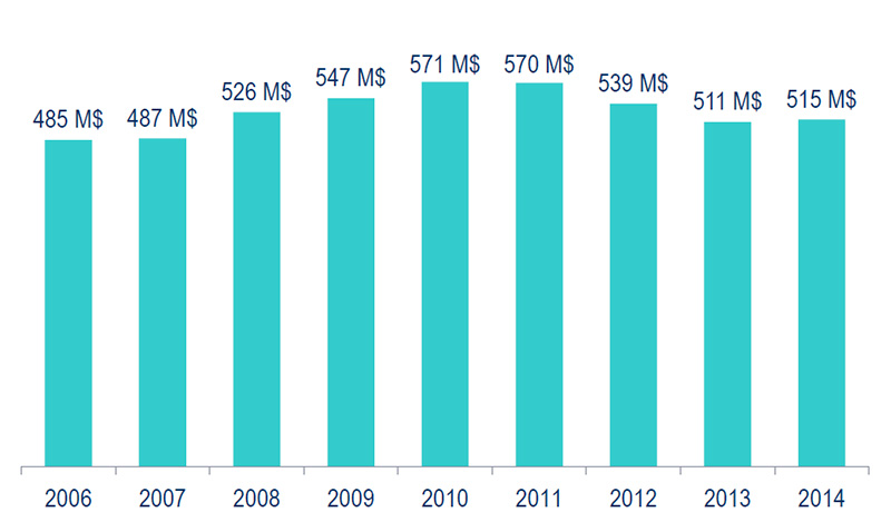 Ventes d’opiacés au Canada entre 2006 et 2014