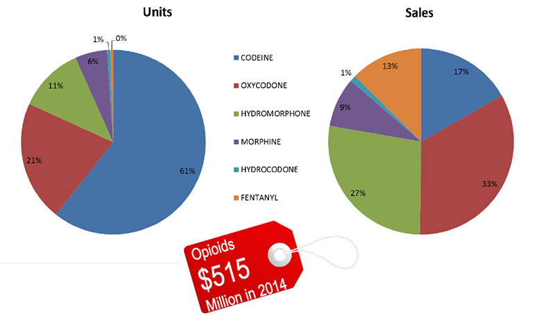 Units and sales of opioids in Canada, 2014