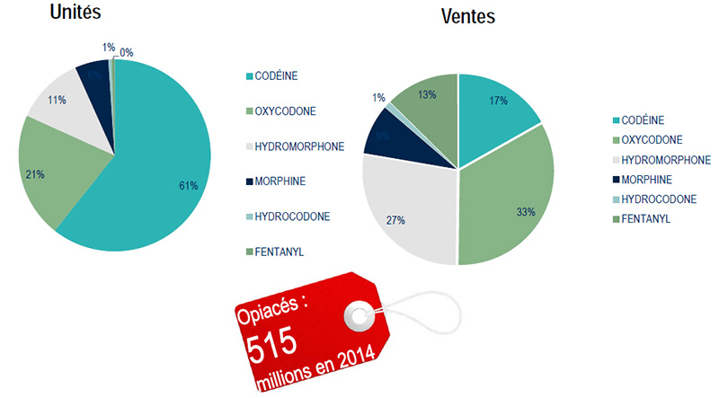 Unités et ventes d’opiacés au Canada en 2014