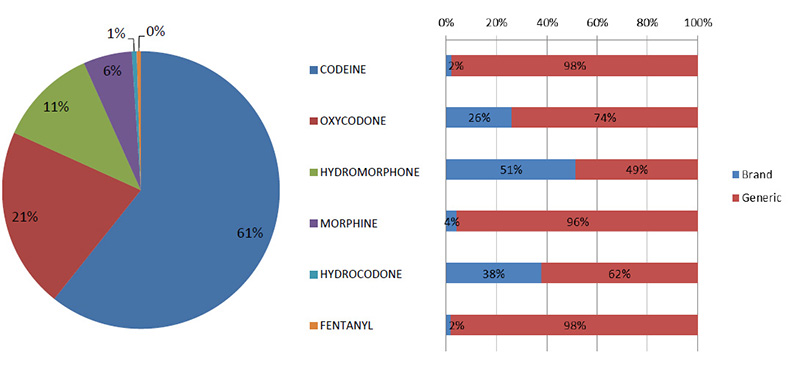 Canadian utilization of opioids, 2014 - Brand versus generic