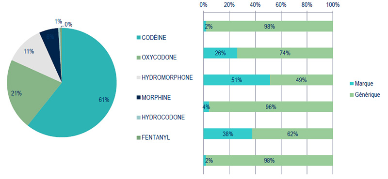 Utilisation des opiacés au Canada en 2014 - Marques et générique