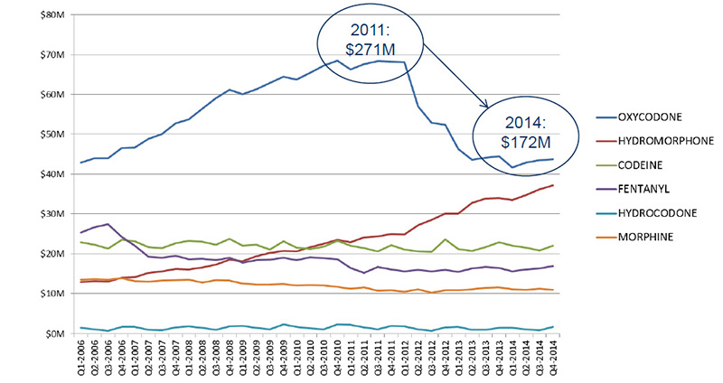 National Sales for opioids, 2006-2014