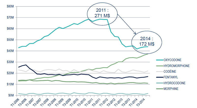 Tendances des ventes d’opiacés de 2006 à 2014