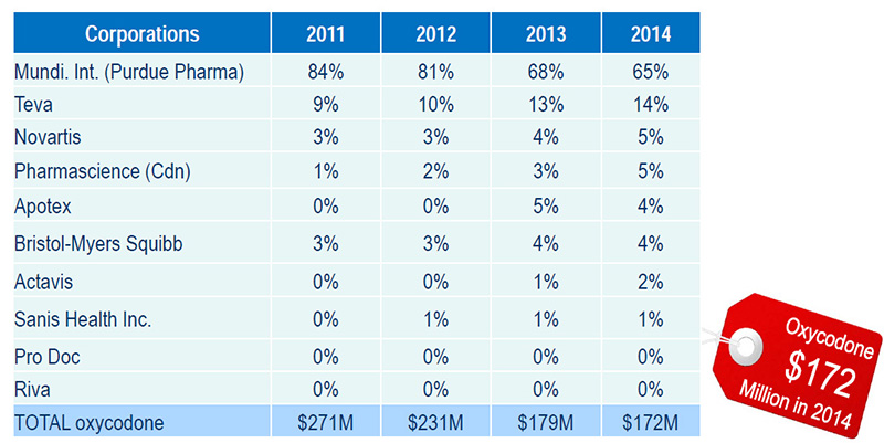 National Sales for opioids, 2006-2014