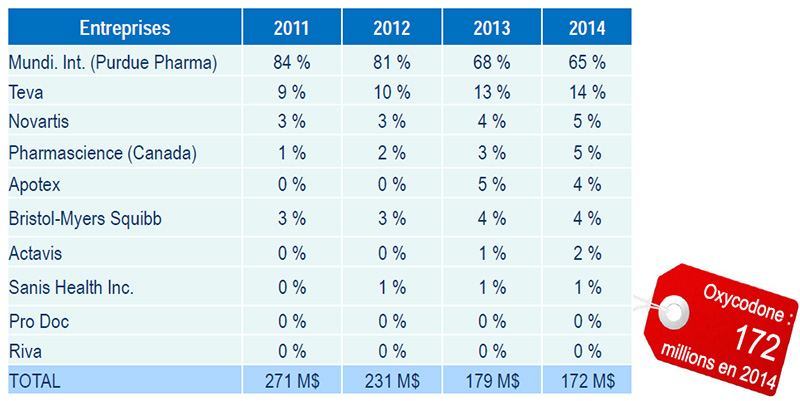 Purdue Pharma figure à la tête des entreprises fournissant de l’oxycodone au Canada