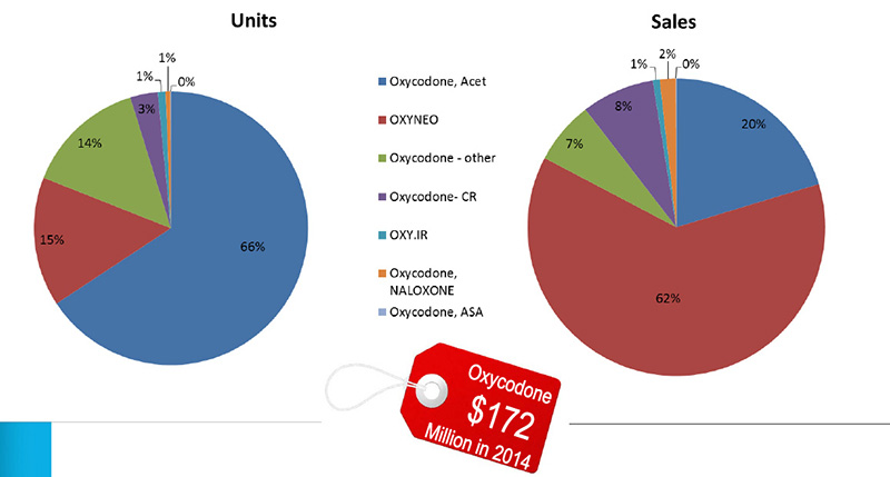 Units and sales of oxycodone in Canada, 2014