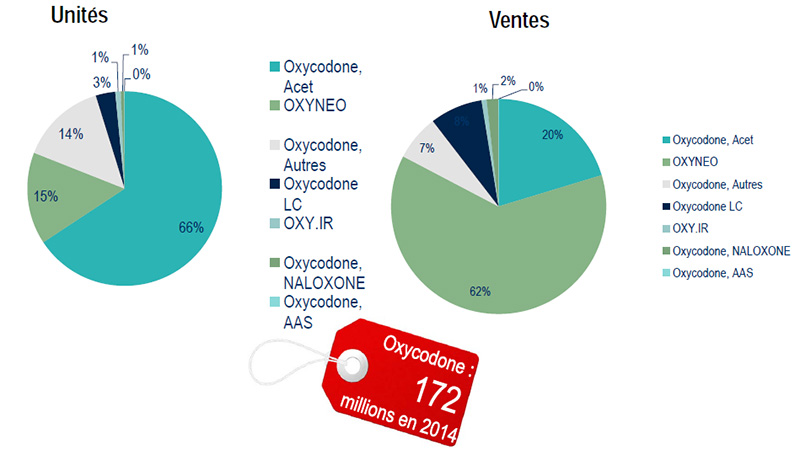 Unités et ventes d’oxycodone au Canada en 2014