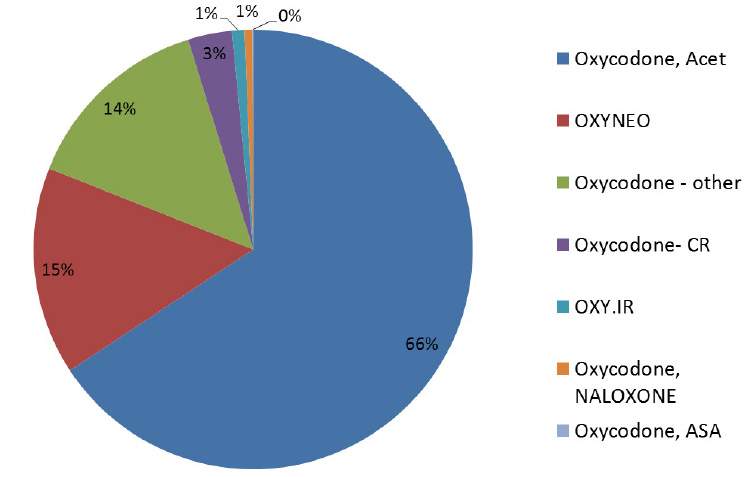 Canadian utilization of oxycodone, 2014 - Brand versus generic