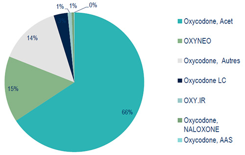 Utilisation de l’oxycodone au Canada en 2014 - Marques et générique