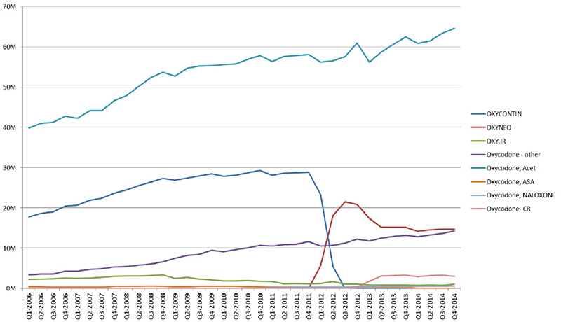 Units and sales of oxycodone in Canada, 2014