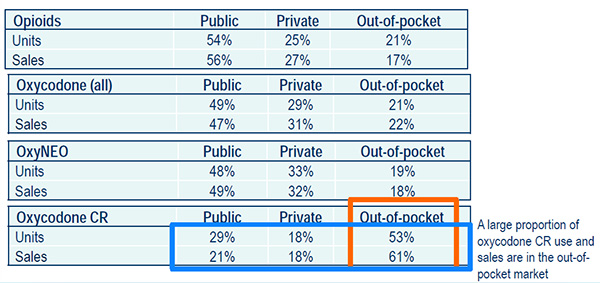 The distribution of units and sales by market segment, 2013