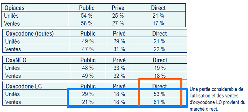 Répartition des unités et des ventes par segment de marché, 2013