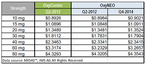 Opioid market projections to 2019 - Status quo