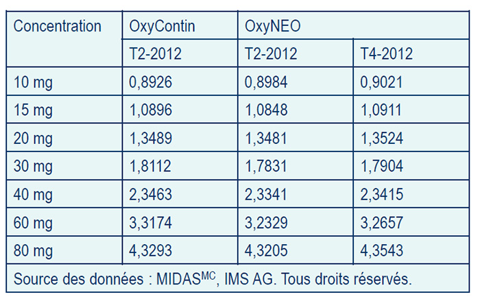 Prix unitaire moyen du fabricant : Comparaison d’OxyNEO et d’OxyContin
