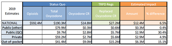 Estimated cost impact of the TRPDR - table 1