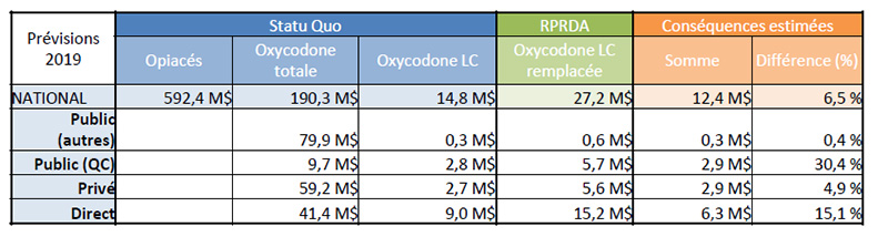 Conséquences financières estimées du RPRDA - tableau 1