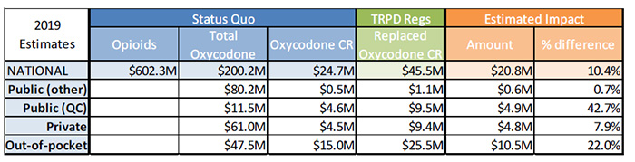 Estimated cost impact of the TRPDR - table 2