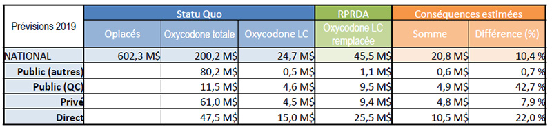 Conséquences financières estimées du RPRDA - table 2