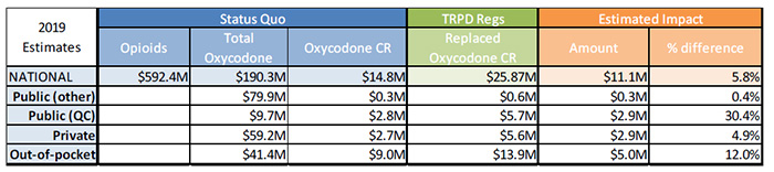 Estimated cost impact of the TRPDR - table 1