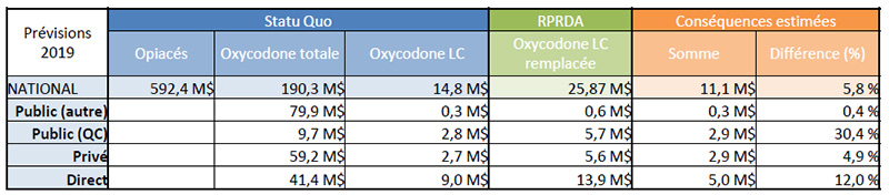 Conséquences financières estimées du RPRDA - tableau 1