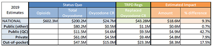 Estimated cost impact of the TRPDR - table 1