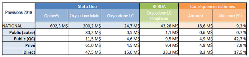 Conséquences financières estimées du RPRDA - table 1
